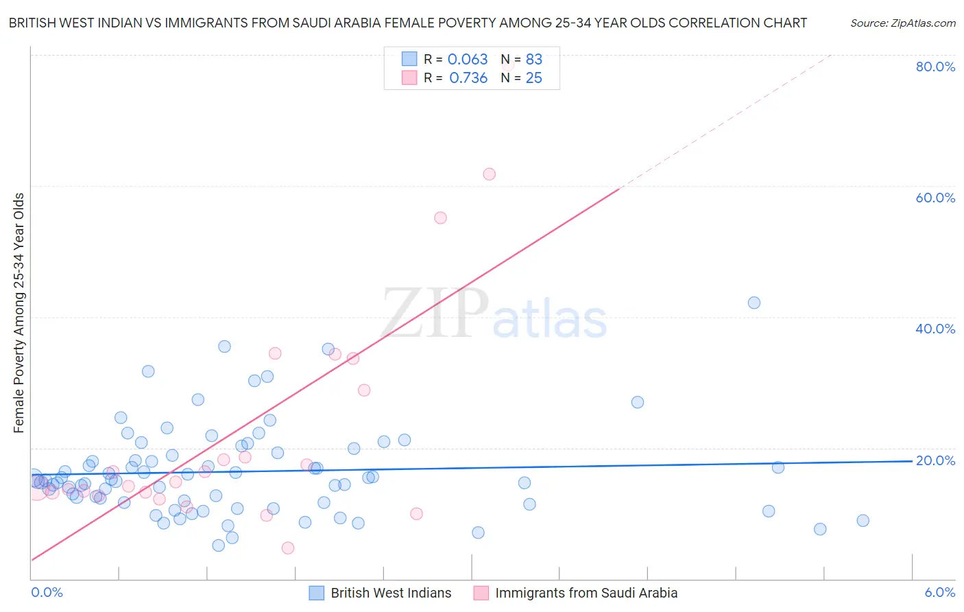 British West Indian vs Immigrants from Saudi Arabia Female Poverty Among 25-34 Year Olds