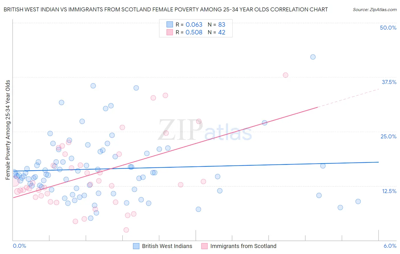 British West Indian vs Immigrants from Scotland Female Poverty Among 25-34 Year Olds