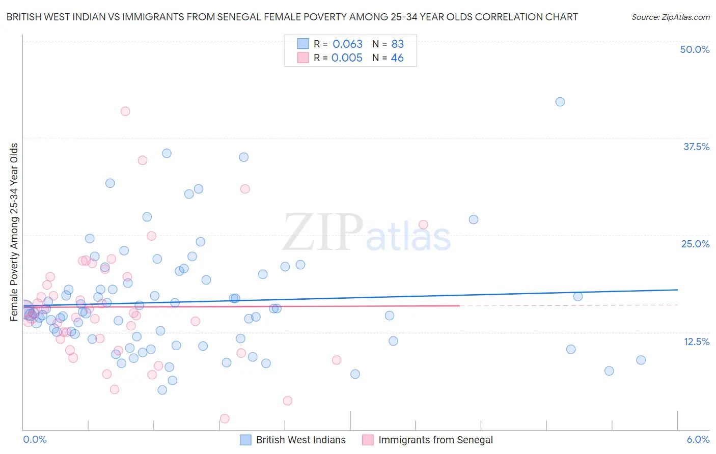 British West Indian vs Immigrants from Senegal Female Poverty Among 25-34 Year Olds