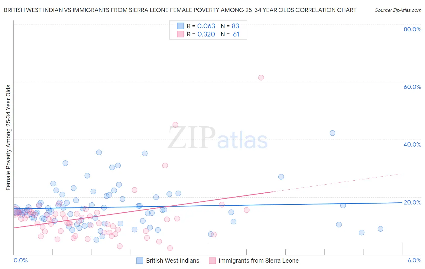 British West Indian vs Immigrants from Sierra Leone Female Poverty Among 25-34 Year Olds