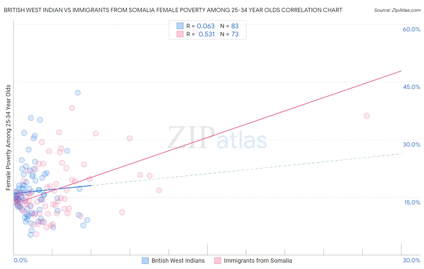 British West Indian vs Immigrants from Somalia Female Poverty Among 25-34 Year Olds