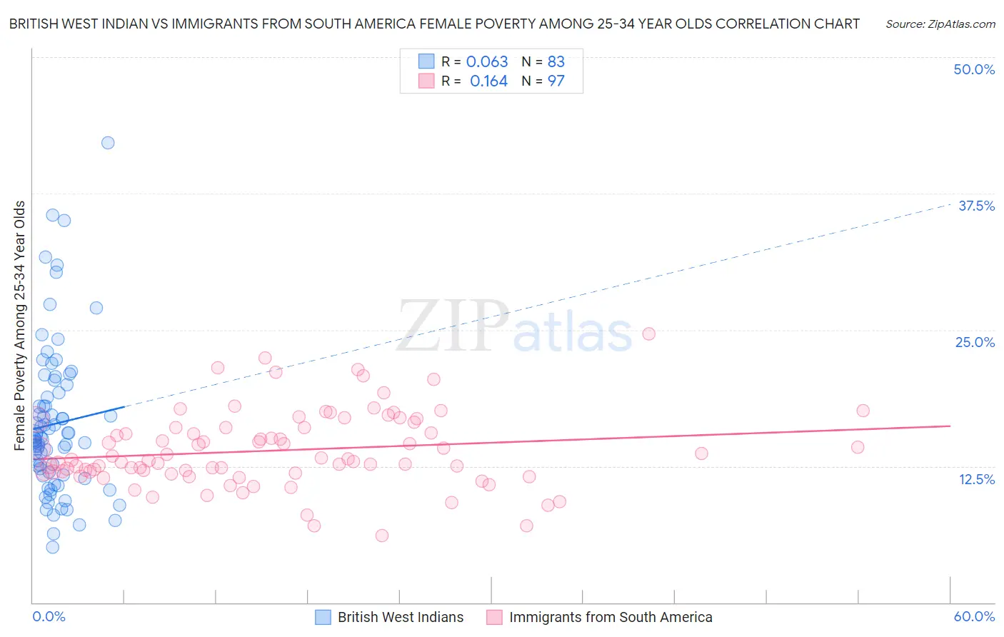 British West Indian vs Immigrants from South America Female Poverty Among 25-34 Year Olds