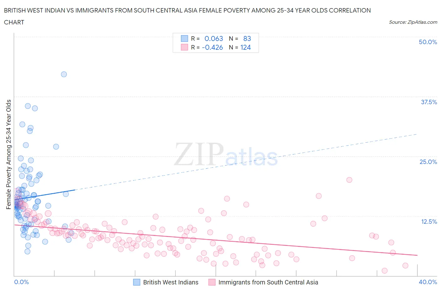 British West Indian vs Immigrants from South Central Asia Female Poverty Among 25-34 Year Olds