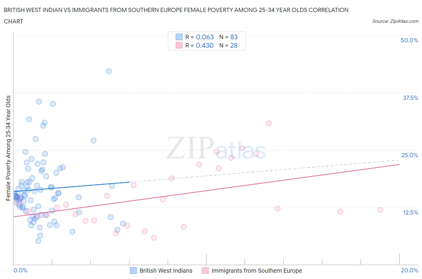 British West Indian vs Immigrants from Southern Europe Female Poverty Among 25-34 Year Olds