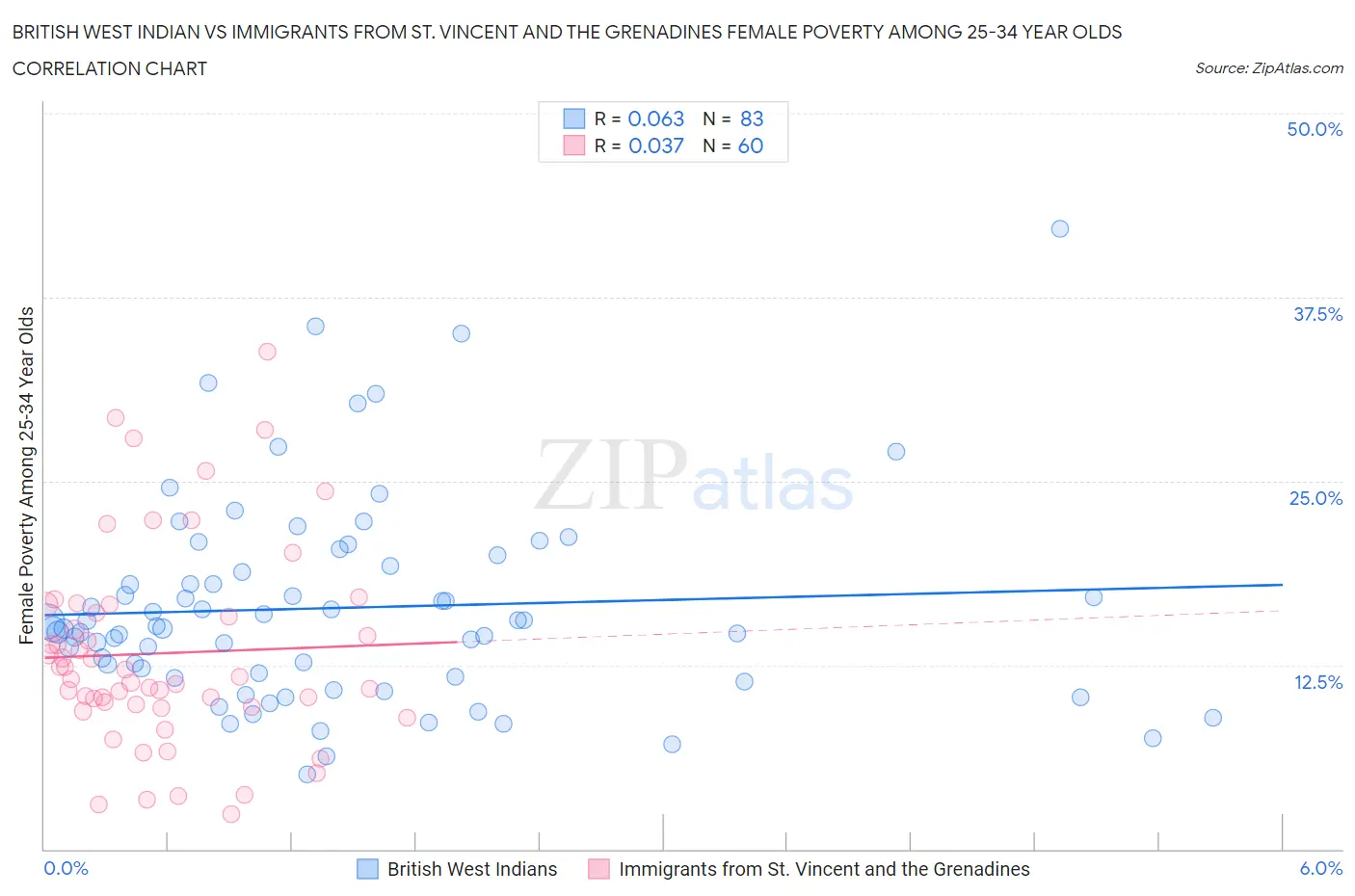 British West Indian vs Immigrants from St. Vincent and the Grenadines Female Poverty Among 25-34 Year Olds