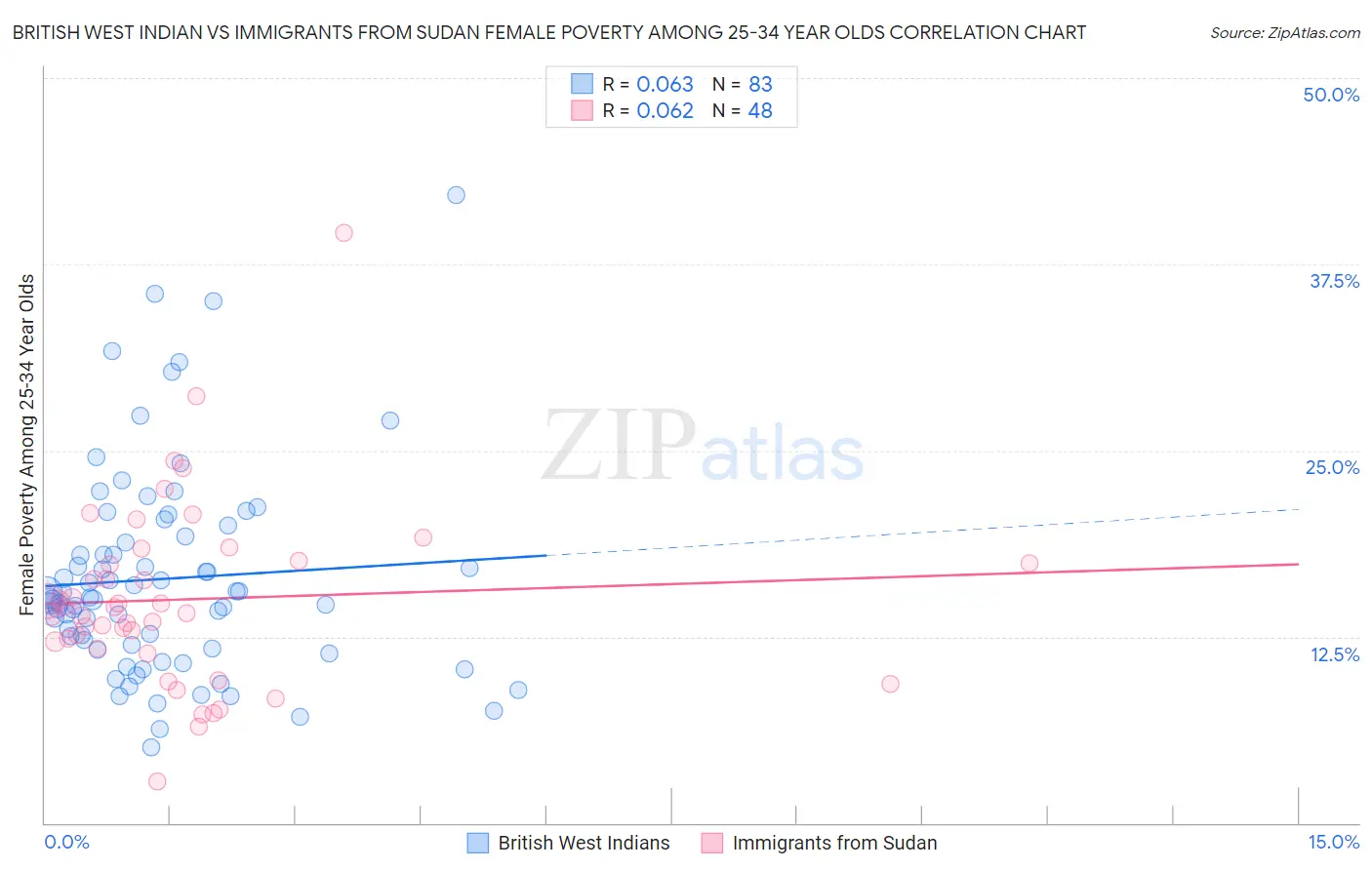British West Indian vs Immigrants from Sudan Female Poverty Among 25-34 Year Olds
