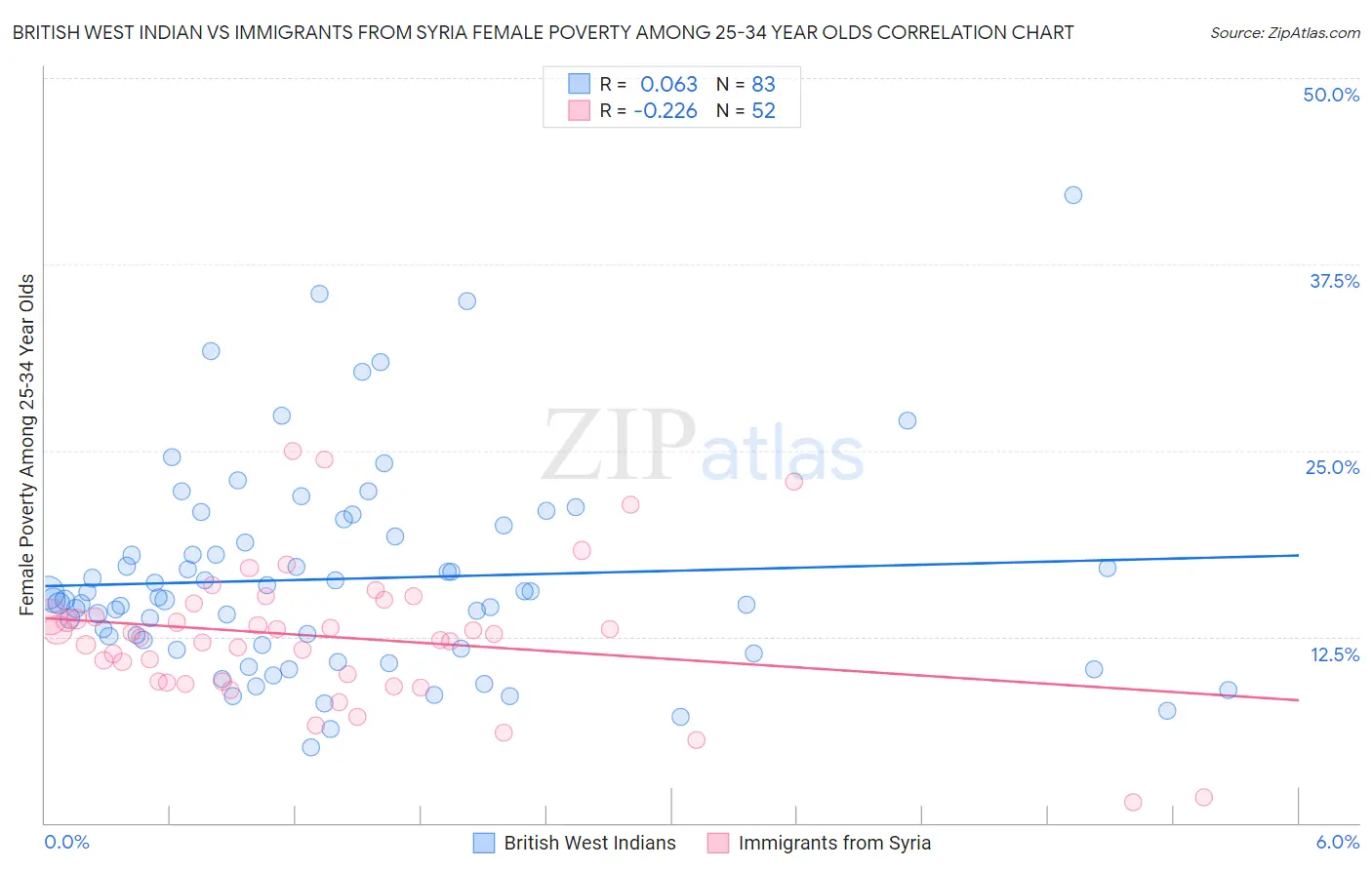 British West Indian vs Immigrants from Syria Female Poverty Among 25-34 Year Olds