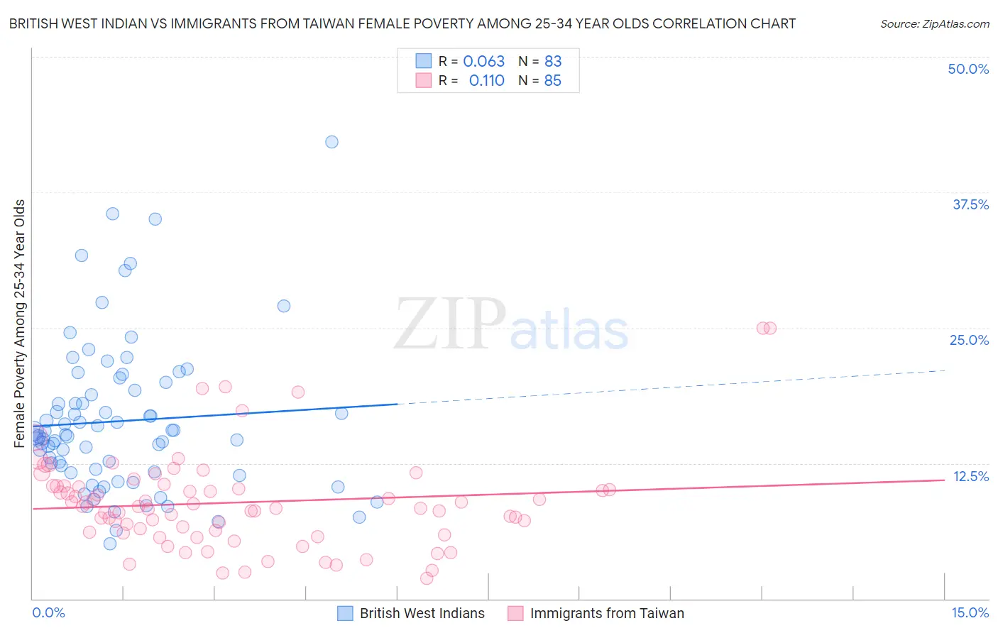 British West Indian vs Immigrants from Taiwan Female Poverty Among 25-34 Year Olds