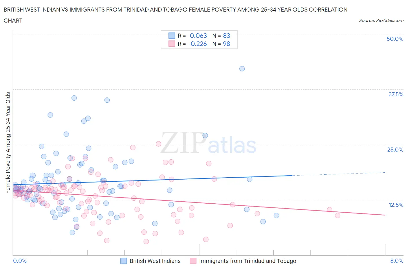 British West Indian vs Immigrants from Trinidad and Tobago Female Poverty Among 25-34 Year Olds