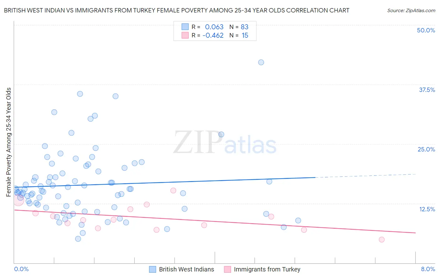 British West Indian vs Immigrants from Turkey Female Poverty Among 25-34 Year Olds