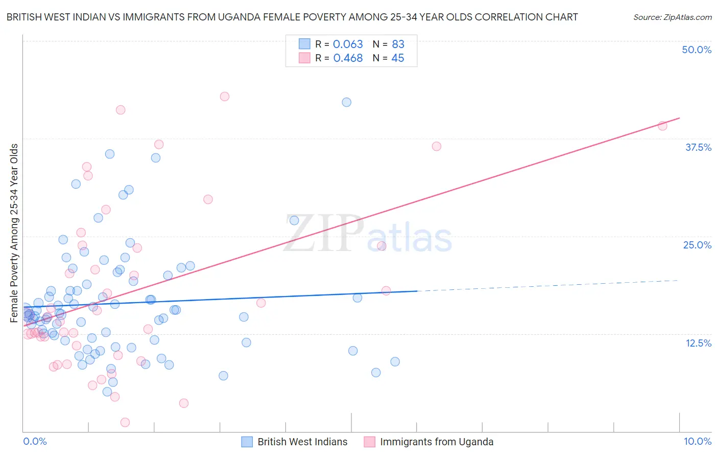 British West Indian vs Immigrants from Uganda Female Poverty Among 25-34 Year Olds