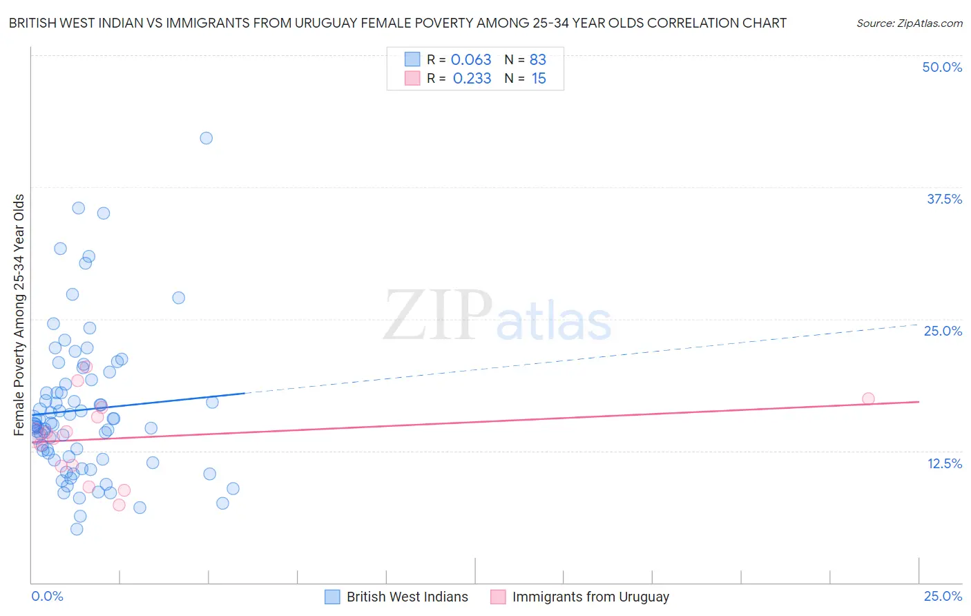 British West Indian vs Immigrants from Uruguay Female Poverty Among 25-34 Year Olds