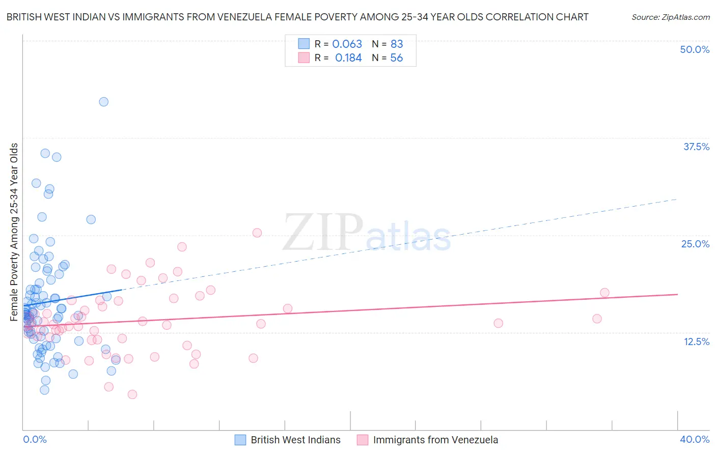 British West Indian vs Immigrants from Venezuela Female Poverty Among 25-34 Year Olds