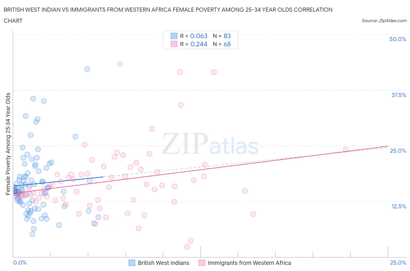 British West Indian vs Immigrants from Western Africa Female Poverty Among 25-34 Year Olds
