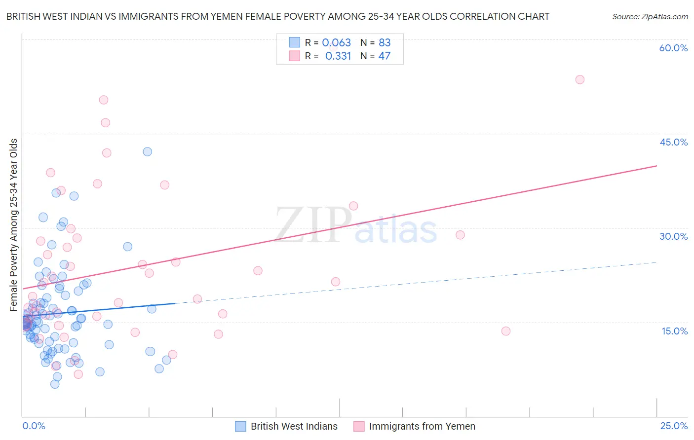 British West Indian vs Immigrants from Yemen Female Poverty Among 25-34 Year Olds