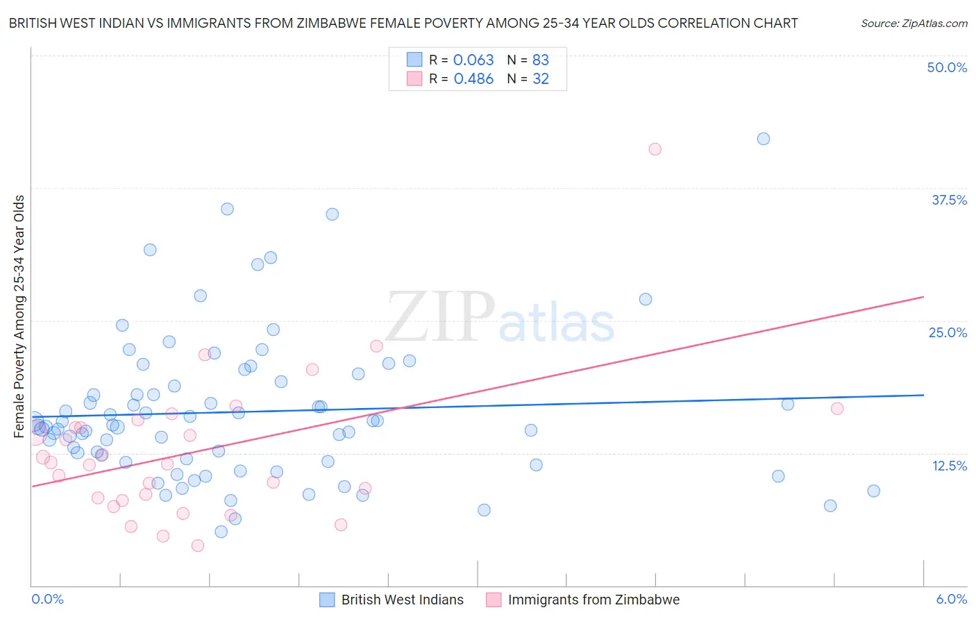 British West Indian vs Immigrants from Zimbabwe Female Poverty Among 25-34 Year Olds