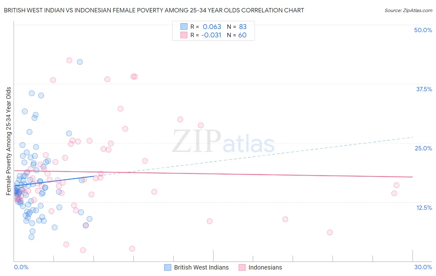 British West Indian vs Indonesian Female Poverty Among 25-34 Year Olds