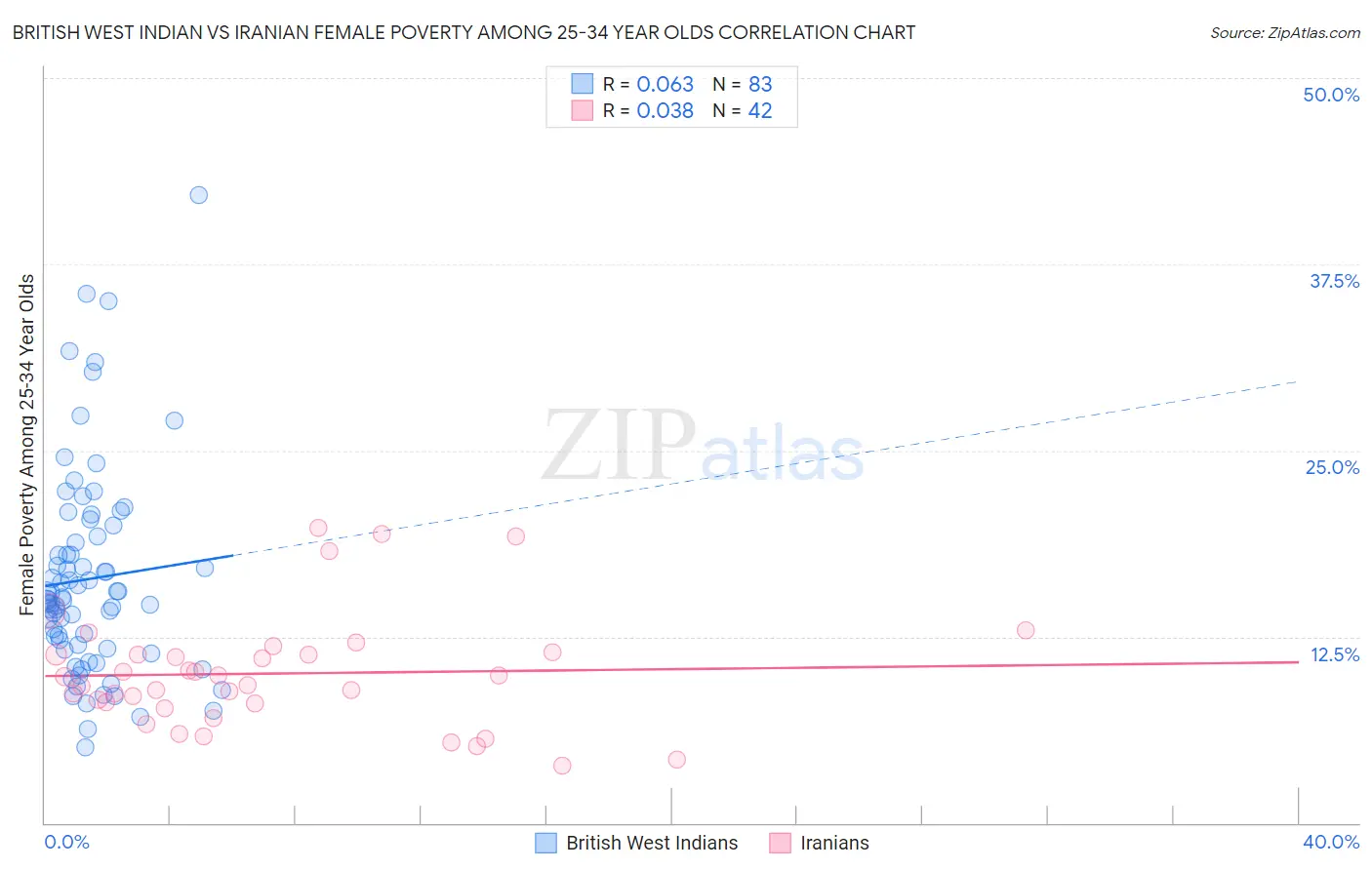 British West Indian vs Iranian Female Poverty Among 25-34 Year Olds
