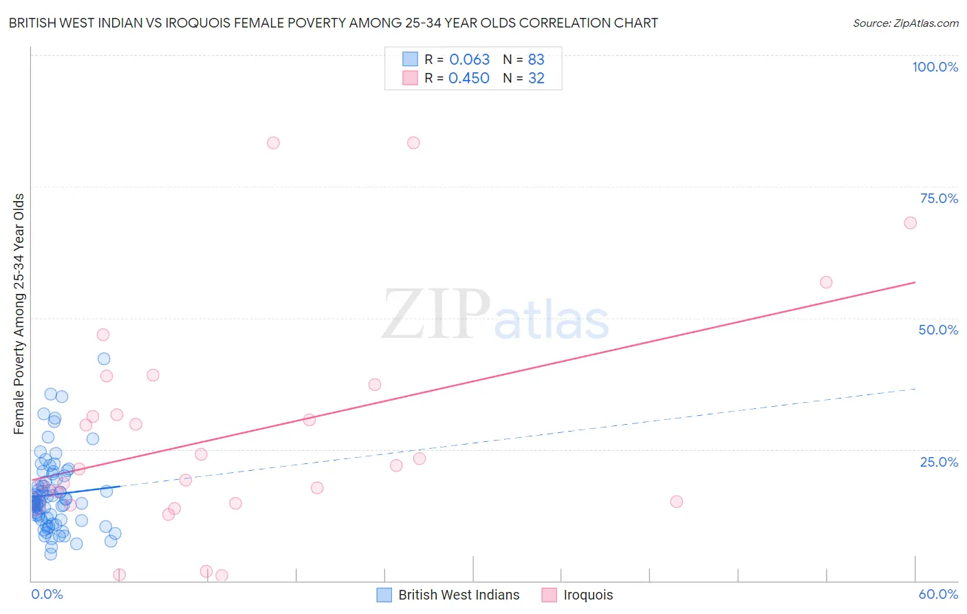 British West Indian vs Iroquois Female Poverty Among 25-34 Year Olds