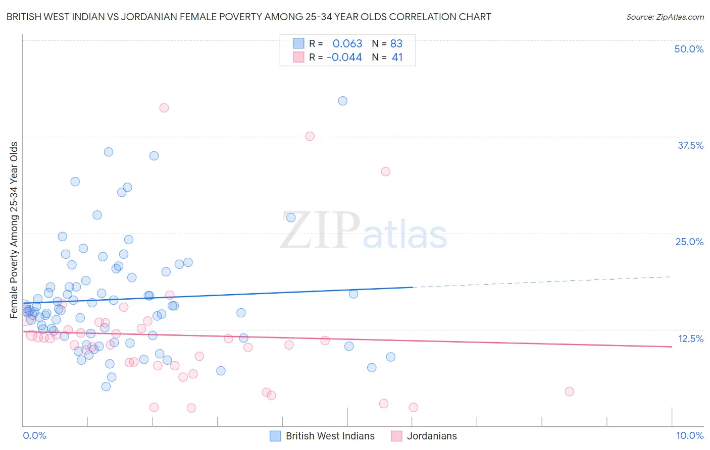 British West Indian vs Jordanian Female Poverty Among 25-34 Year Olds
