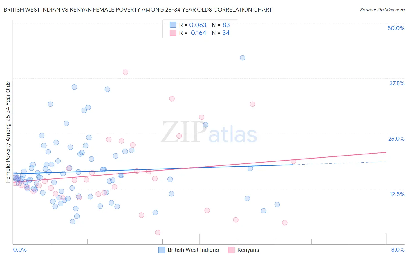British West Indian vs Kenyan Female Poverty Among 25-34 Year Olds