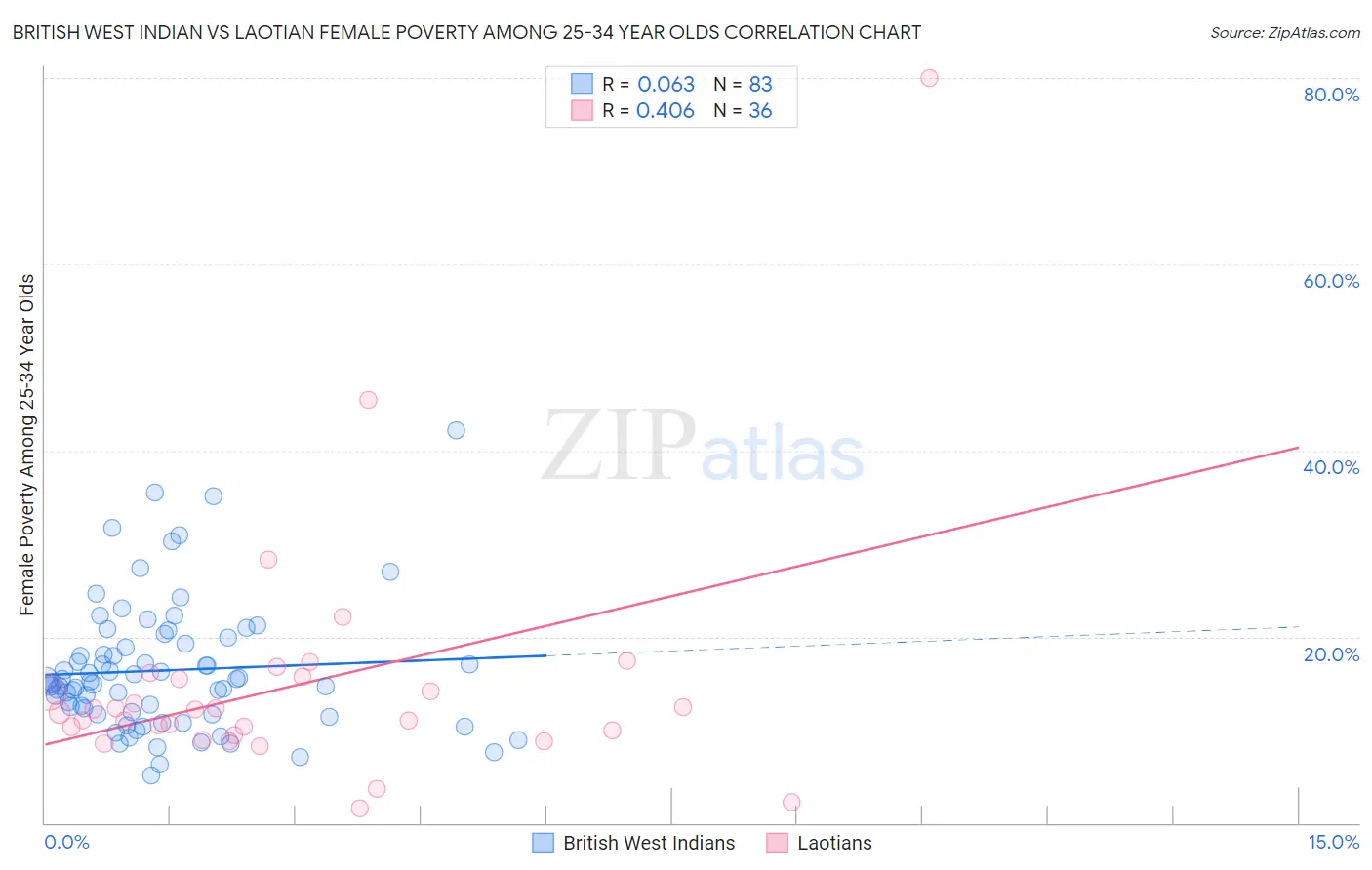 British West Indian vs Laotian Female Poverty Among 25-34 Year Olds