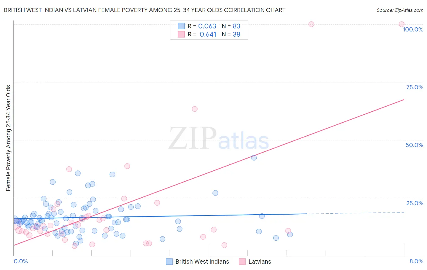 British West Indian vs Latvian Female Poverty Among 25-34 Year Olds