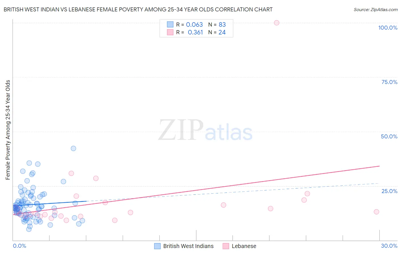 British West Indian vs Lebanese Female Poverty Among 25-34 Year Olds