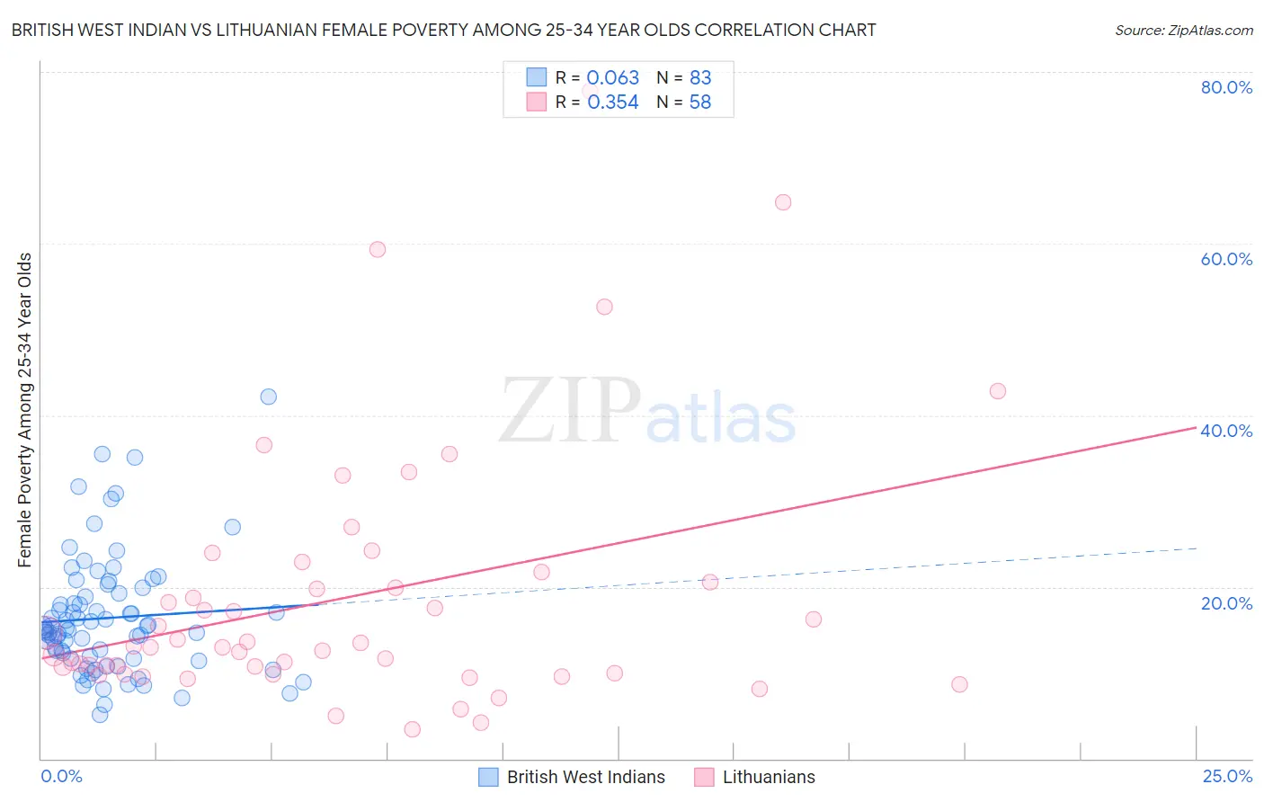 British West Indian vs Lithuanian Female Poverty Among 25-34 Year Olds