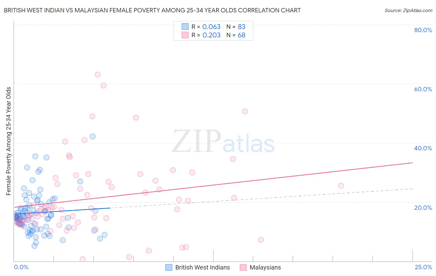 British West Indian vs Malaysian Female Poverty Among 25-34 Year Olds