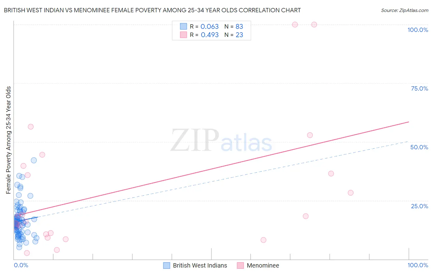 British West Indian vs Menominee Female Poverty Among 25-34 Year Olds