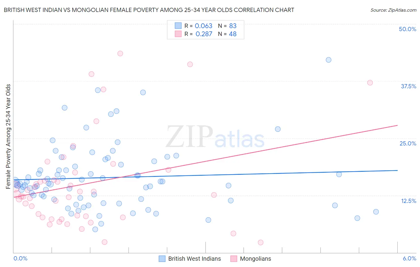 British West Indian vs Mongolian Female Poverty Among 25-34 Year Olds