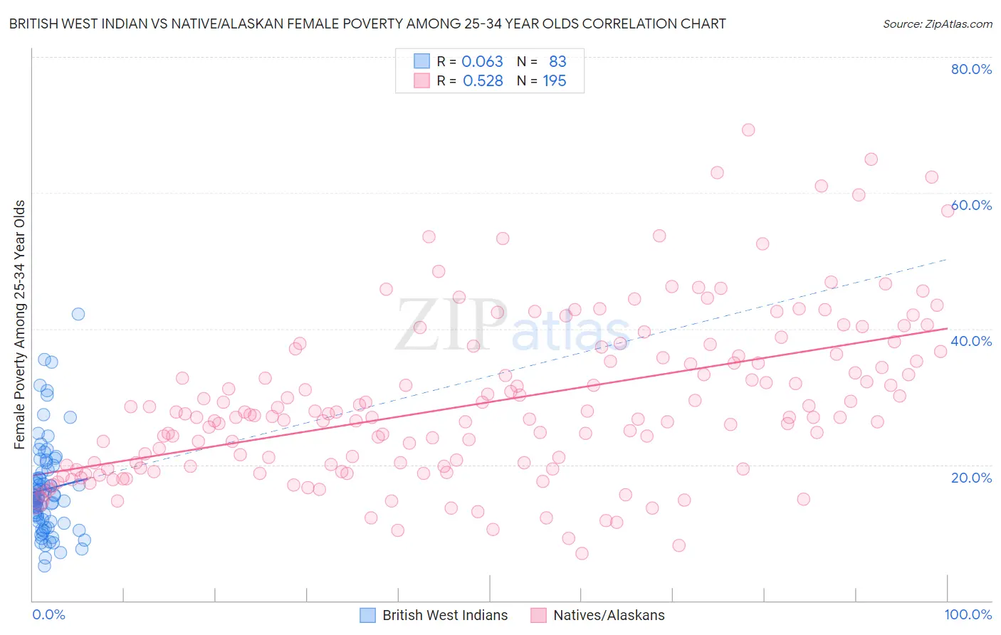 British West Indian vs Native/Alaskan Female Poverty Among 25-34 Year Olds