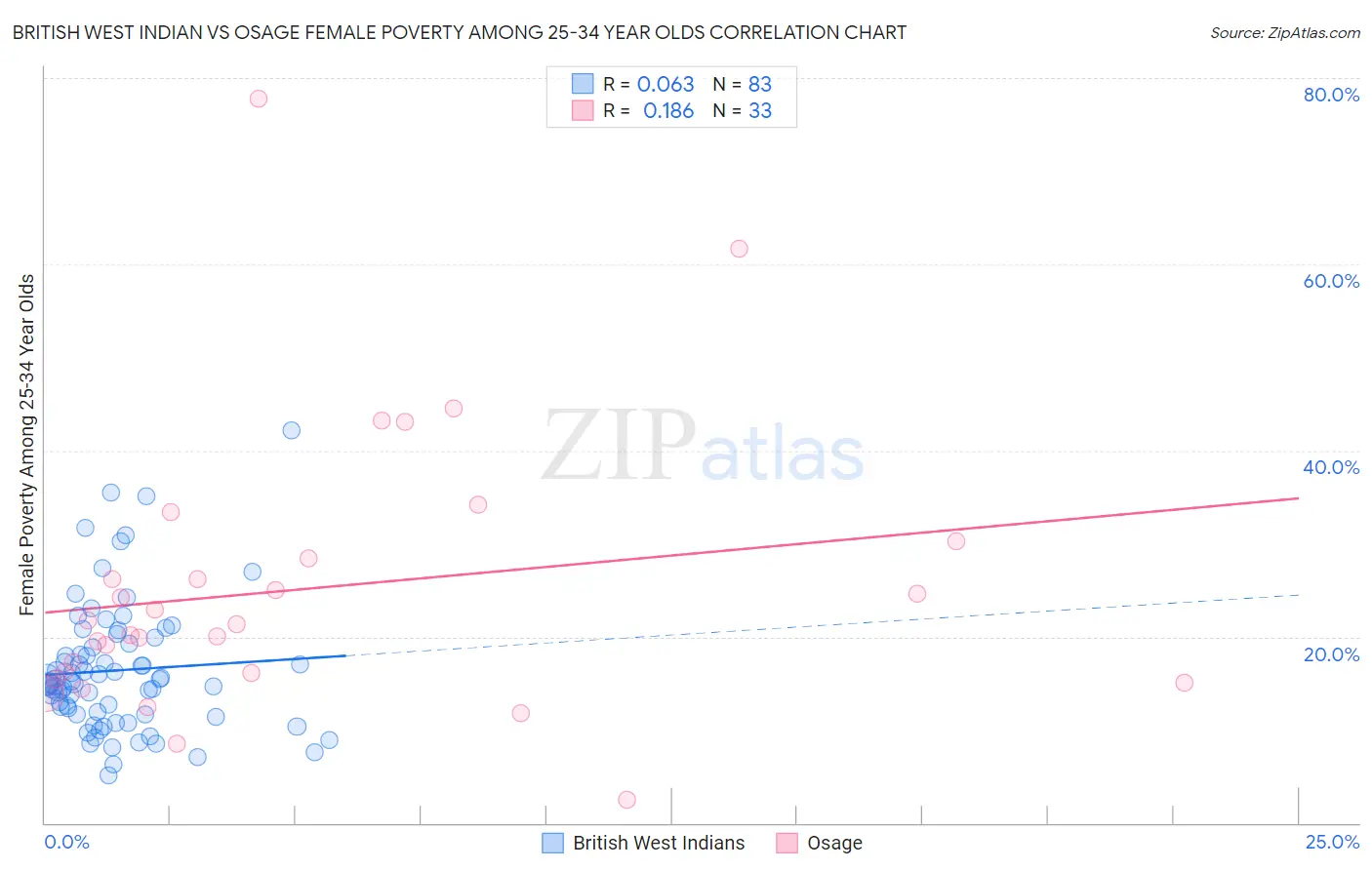 British West Indian vs Osage Female Poverty Among 25-34 Year Olds