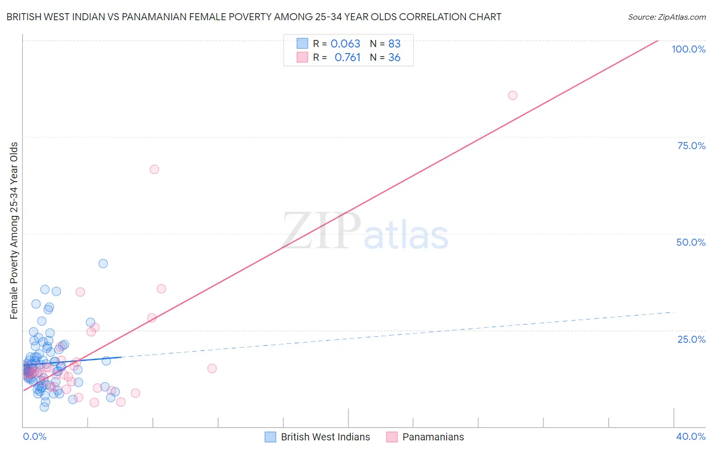 British West Indian vs Panamanian Female Poverty Among 25-34 Year Olds