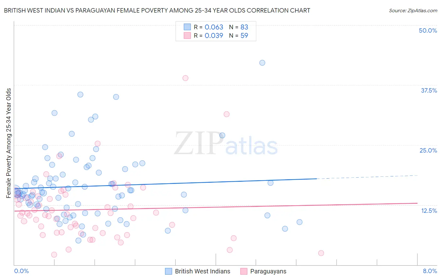 British West Indian vs Paraguayan Female Poverty Among 25-34 Year Olds