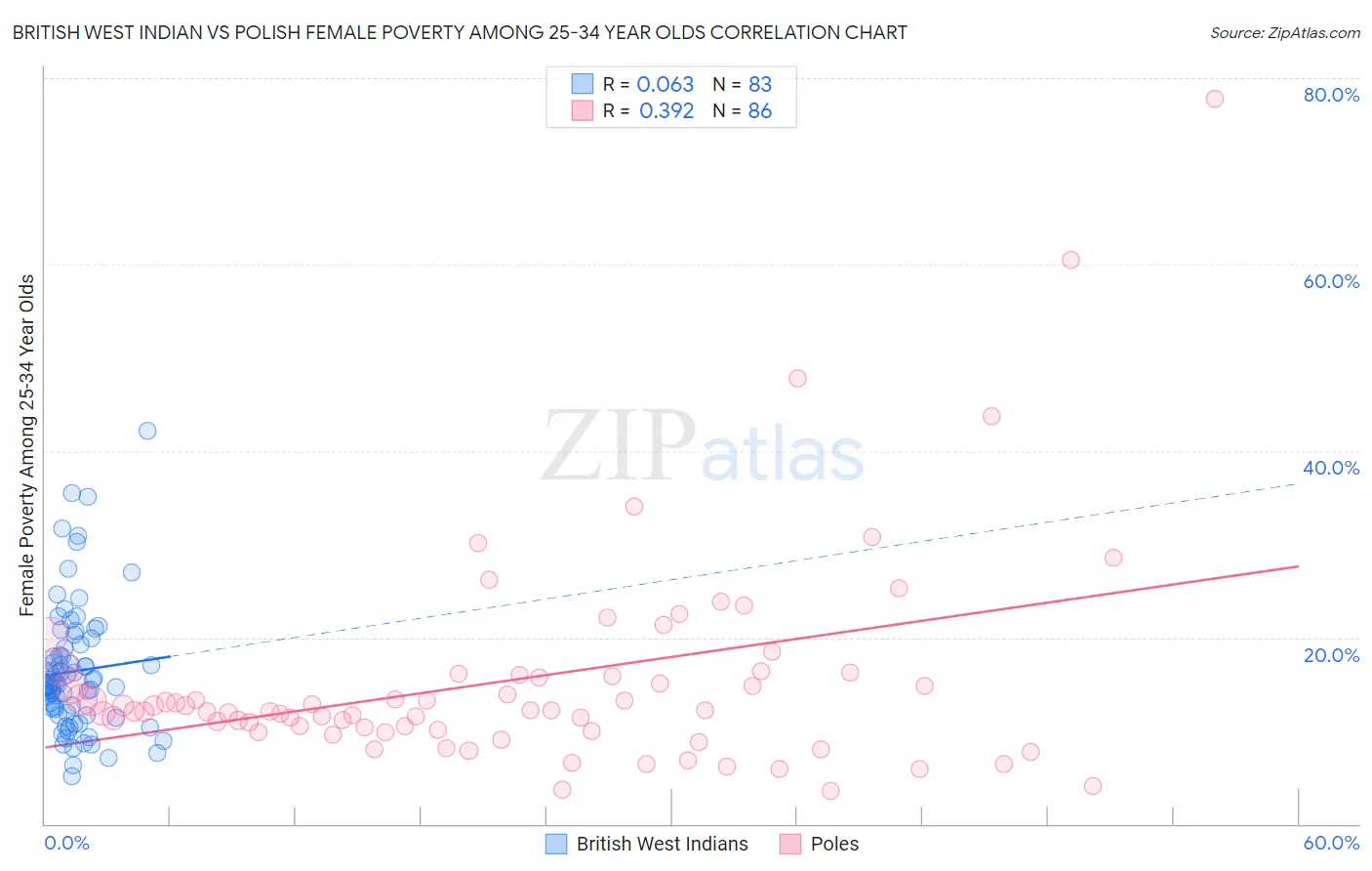 British West Indian vs Polish Female Poverty Among 25-34 Year Olds