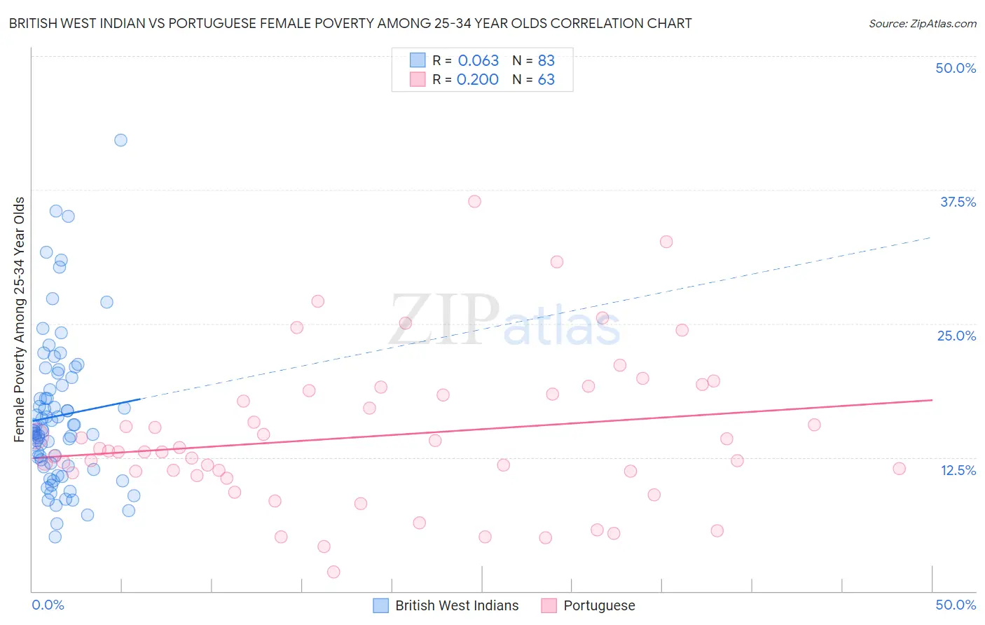 British West Indian vs Portuguese Female Poverty Among 25-34 Year Olds