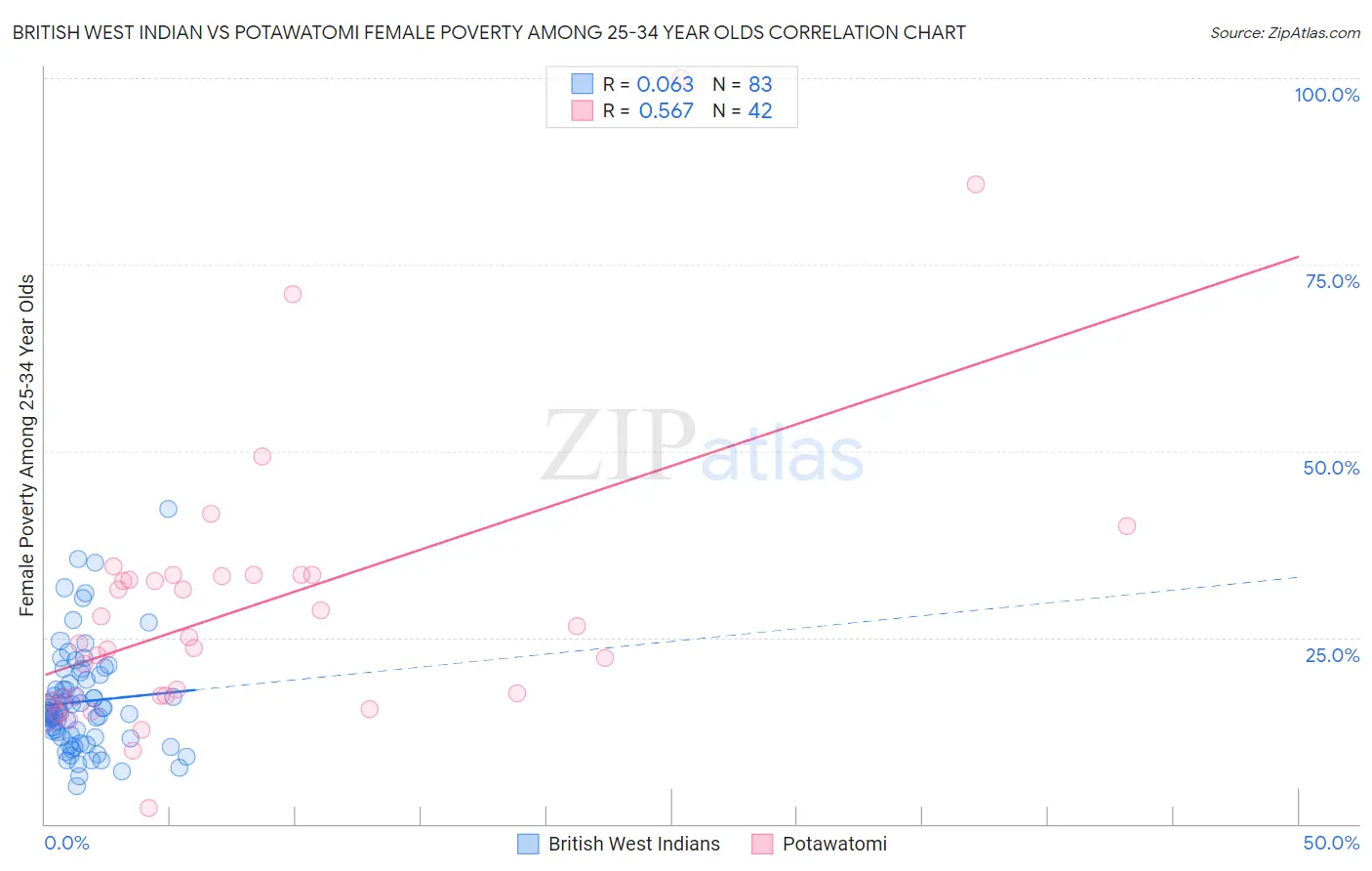 British West Indian vs Potawatomi Female Poverty Among 25-34 Year Olds