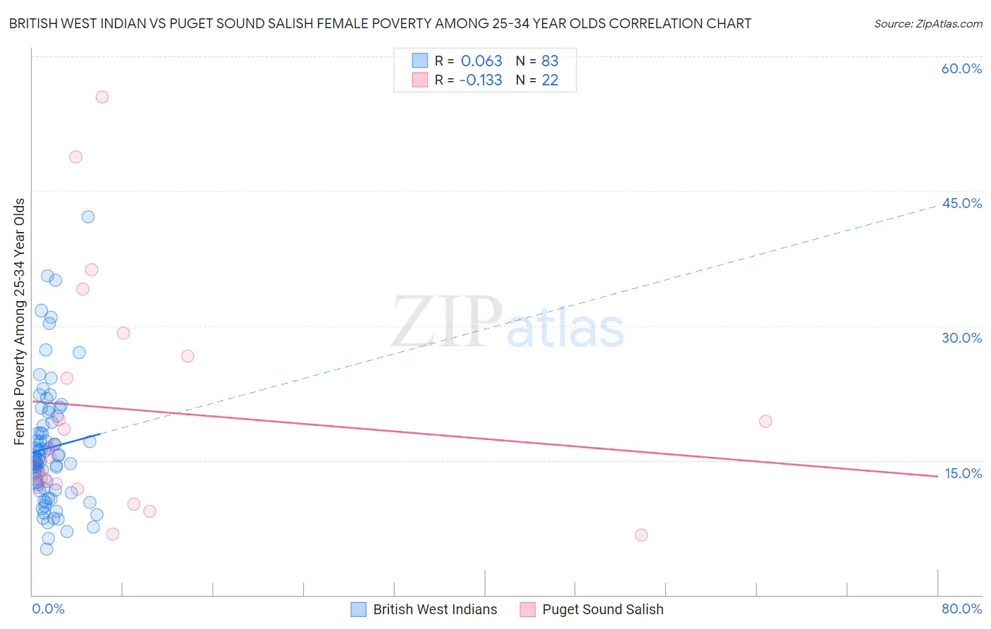 British West Indian vs Puget Sound Salish Female Poverty Among 25-34 Year Olds
