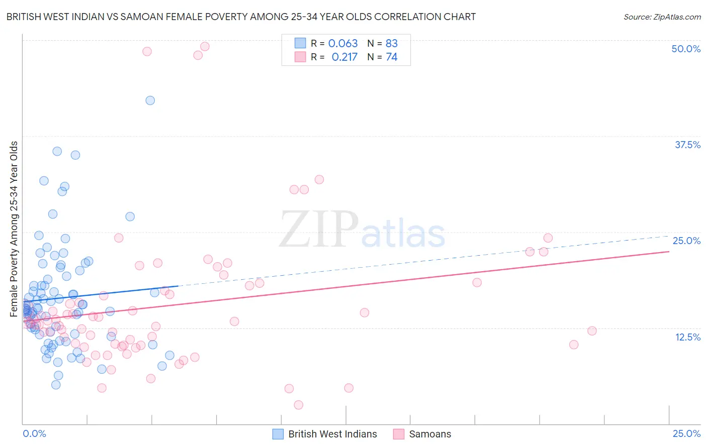 British West Indian vs Samoan Female Poverty Among 25-34 Year Olds