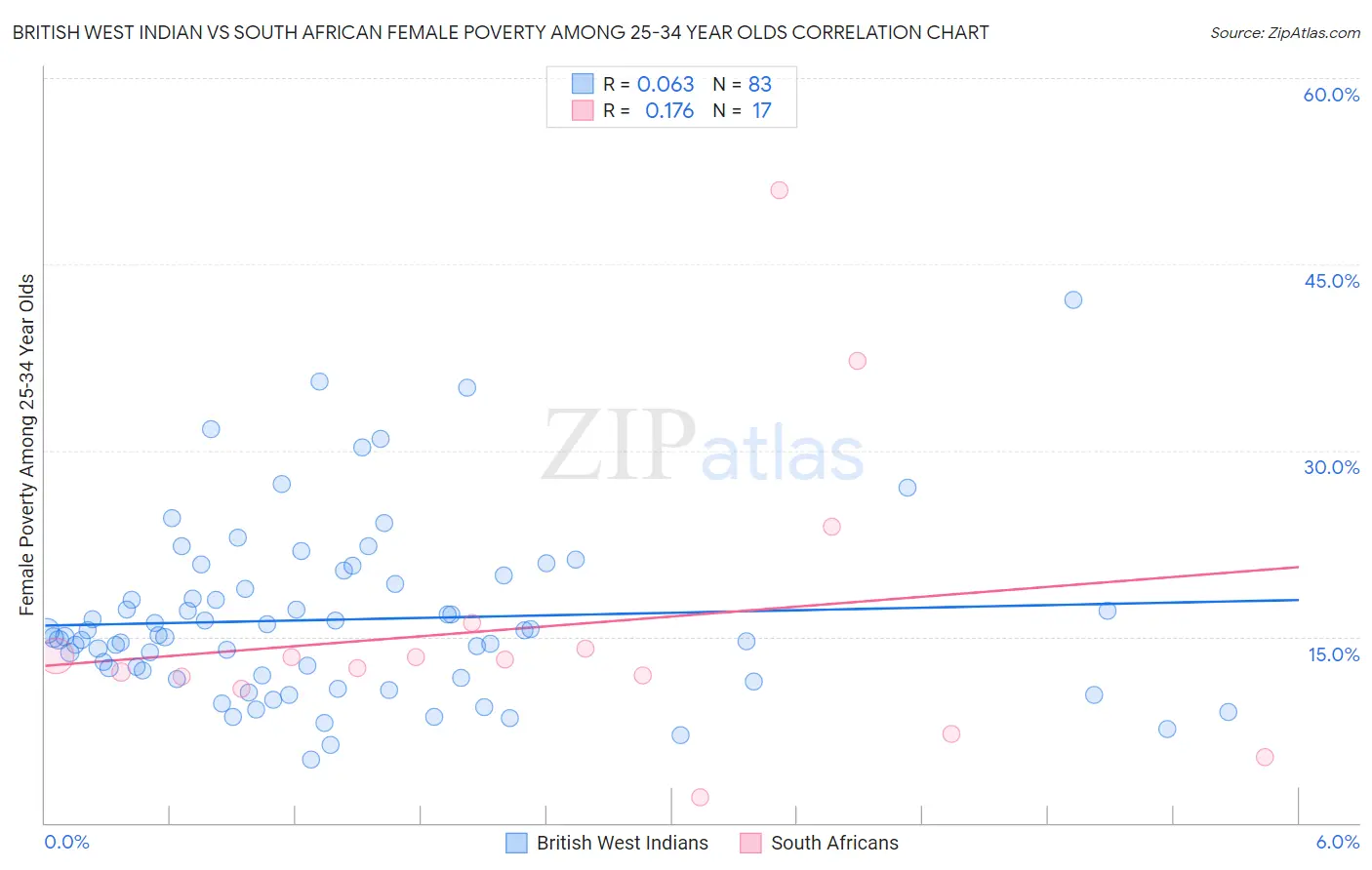 British West Indian vs South African Female Poverty Among 25-34 Year Olds