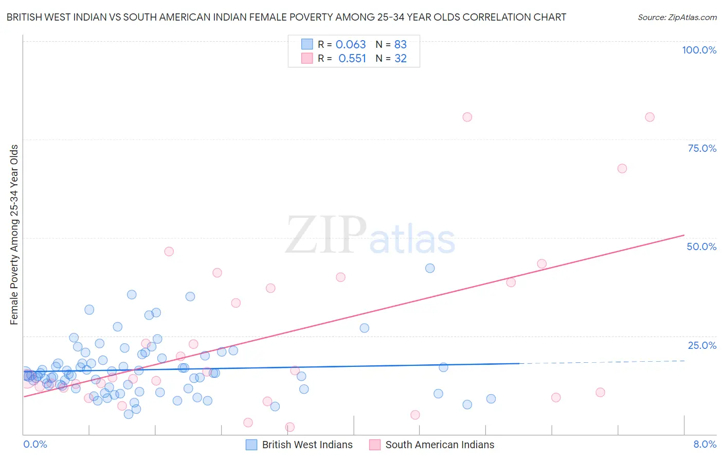 British West Indian vs South American Indian Female Poverty Among 25-34 Year Olds
