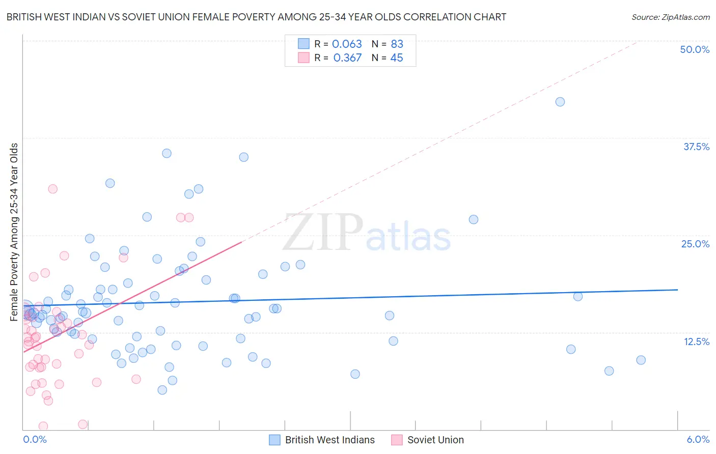 British West Indian vs Soviet Union Female Poverty Among 25-34 Year Olds