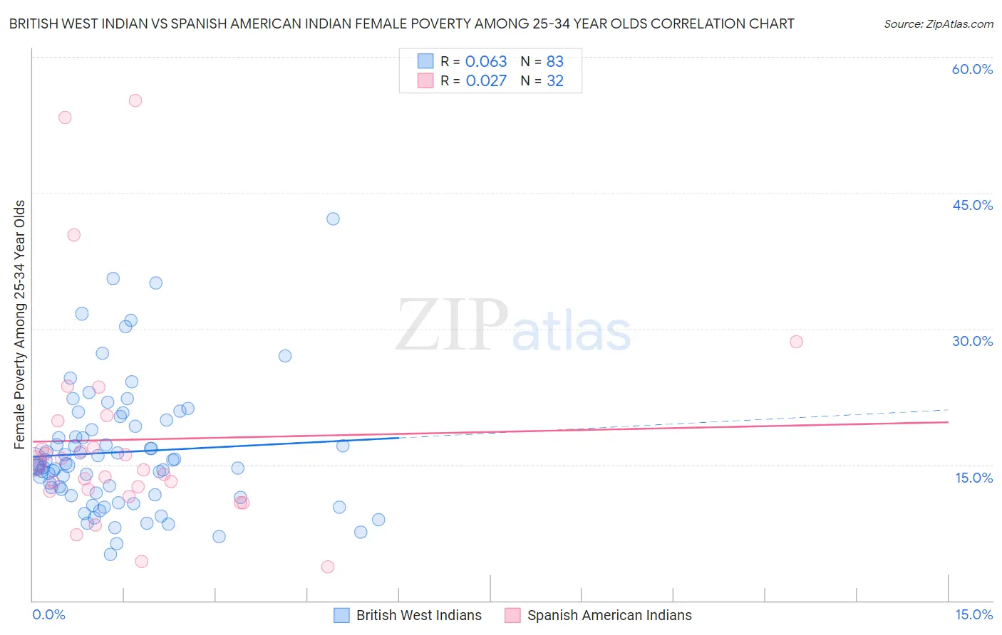 British West Indian vs Spanish American Indian Female Poverty Among 25-34 Year Olds