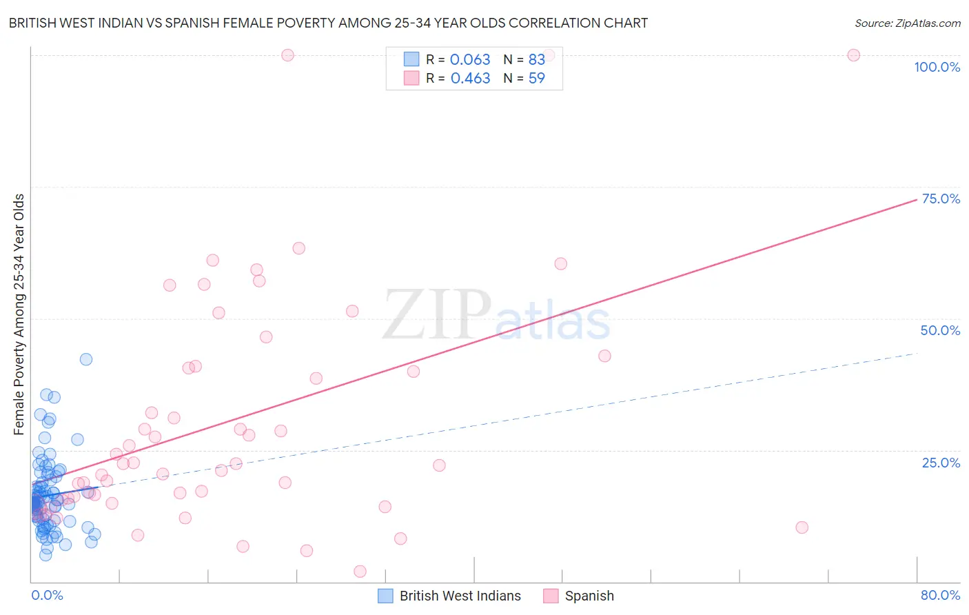 British West Indian vs Spanish Female Poverty Among 25-34 Year Olds