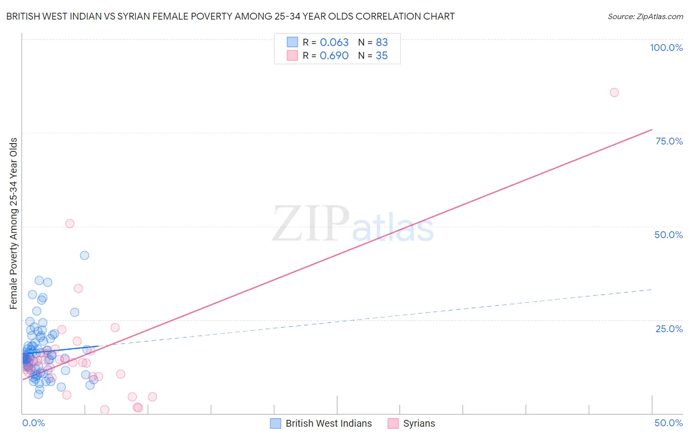 British West Indian vs Syrian Female Poverty Among 25-34 Year Olds