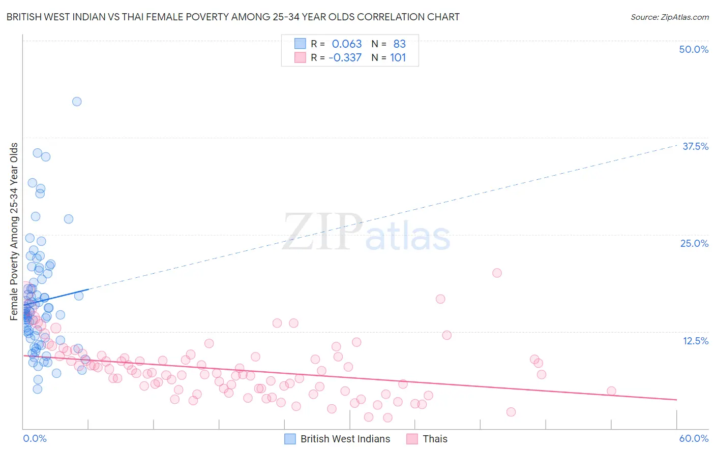 British West Indian vs Thai Female Poverty Among 25-34 Year Olds