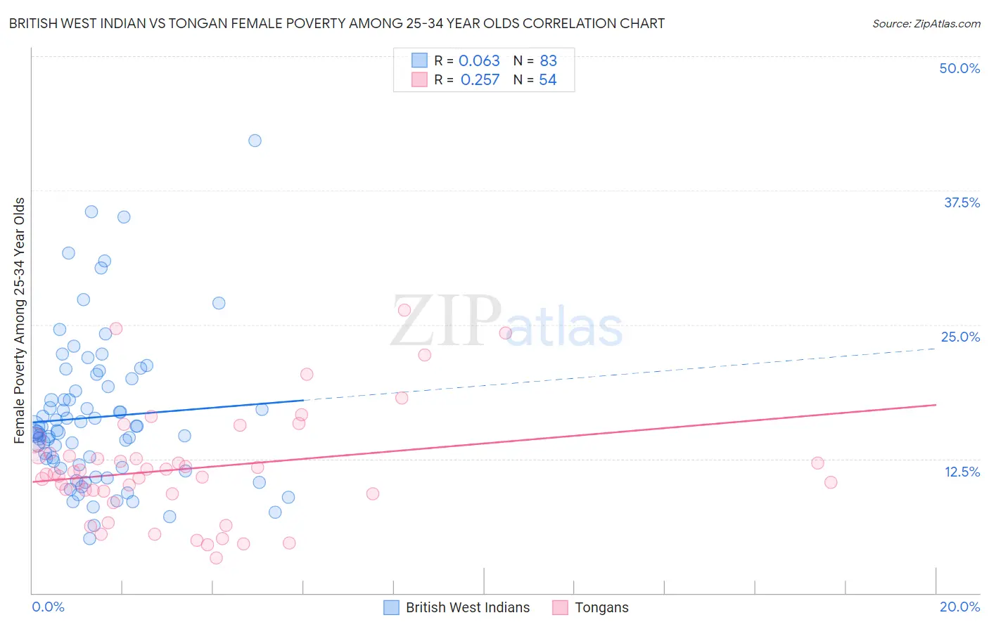 British West Indian vs Tongan Female Poverty Among 25-34 Year Olds