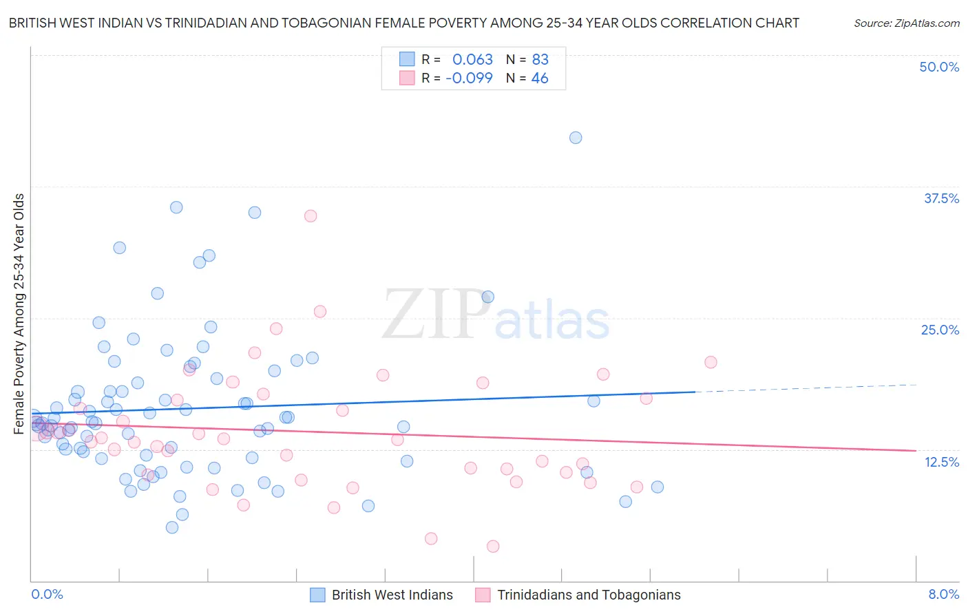 British West Indian vs Trinidadian and Tobagonian Female Poverty Among 25-34 Year Olds